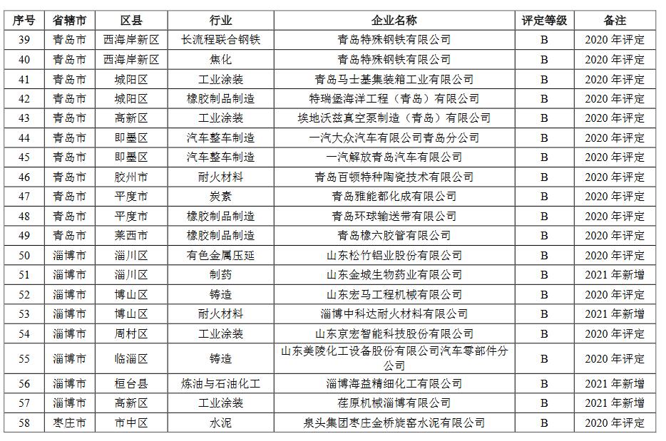 山东省2021年重污染天气重点行业绩效评级结果(图6)