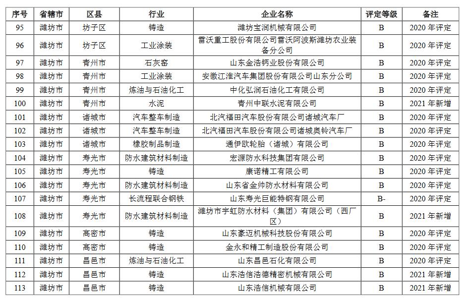 山东省2021年重污染天气重点行业绩效评级结果(图9)