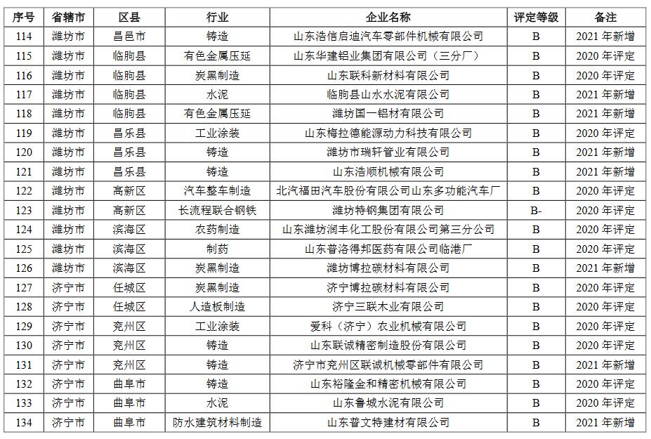 山东省2021年重污染天气重点行业绩效评级结果(图10)