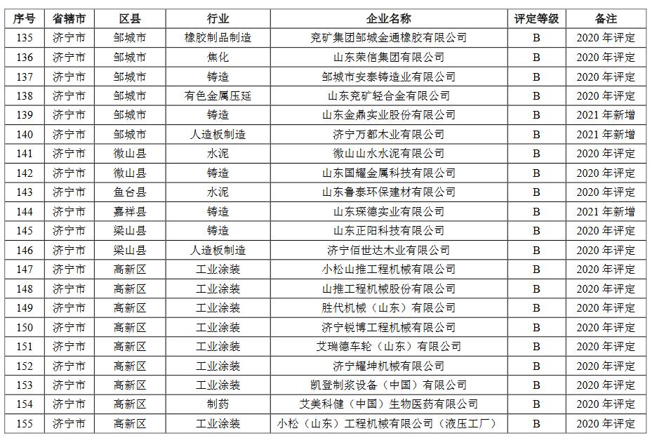 山东省2021年重污染天气重点行业绩效评级结果(图11)