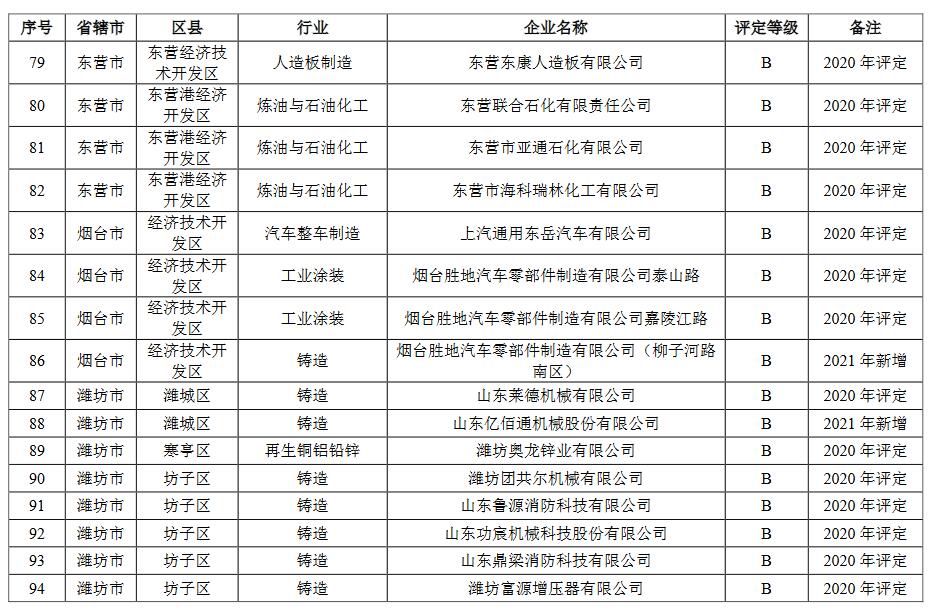 山东省2021年重污染天气重点行业绩效评级结果(图8)