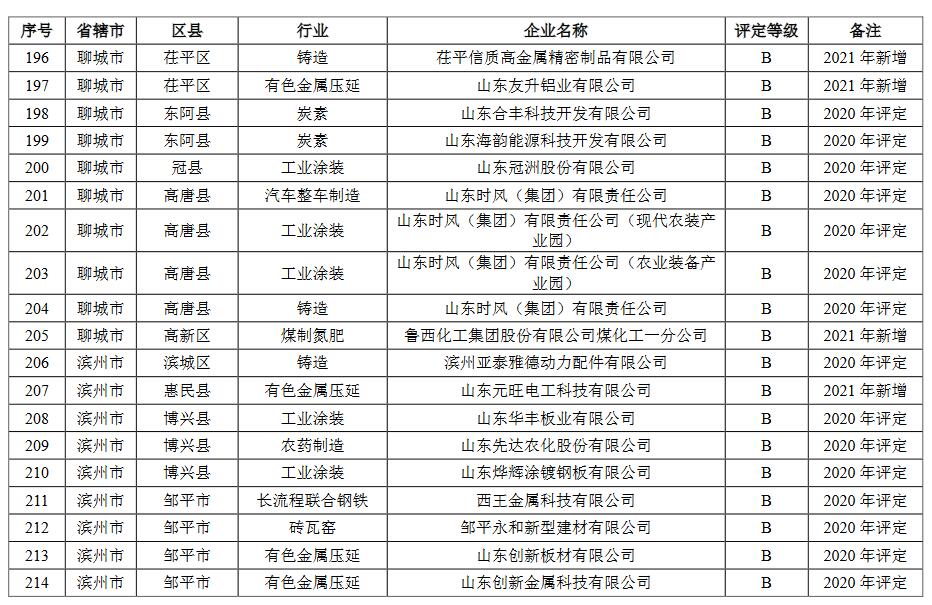 山东省2021年重污染天气重点行业绩效评级结果(图14)