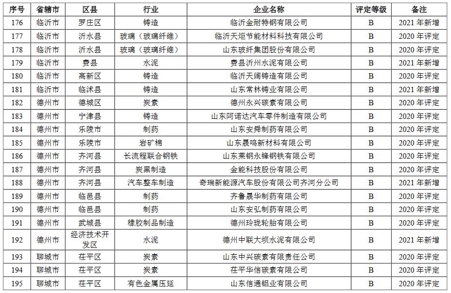 山东省2021年重污染天气重点行业绩效评级结果(图13)