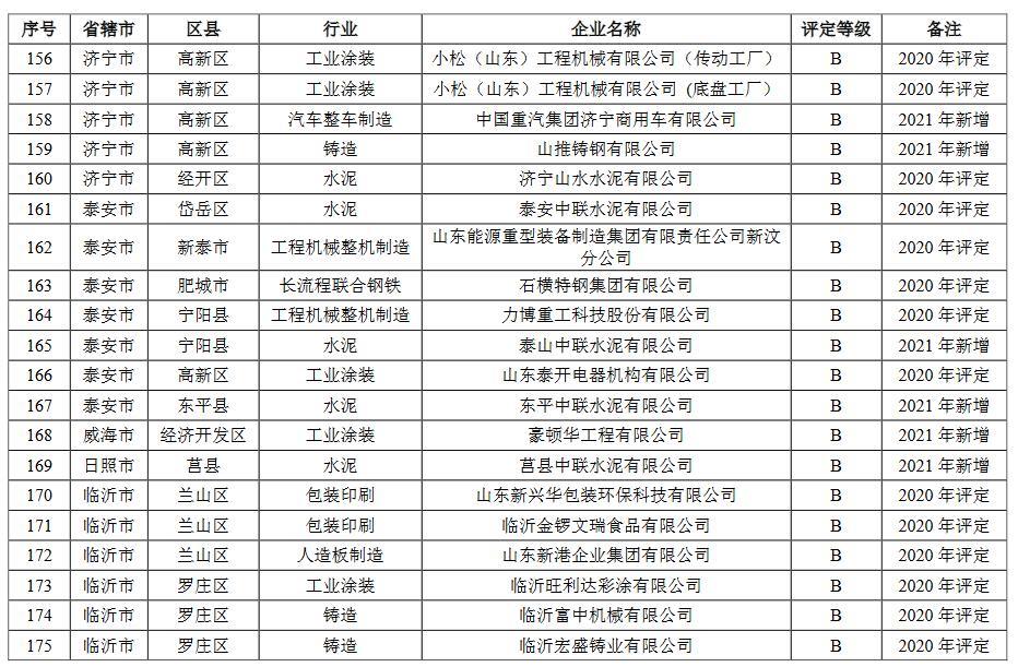 山东省2021年重污染天气重点行业绩效评级结果(图12)