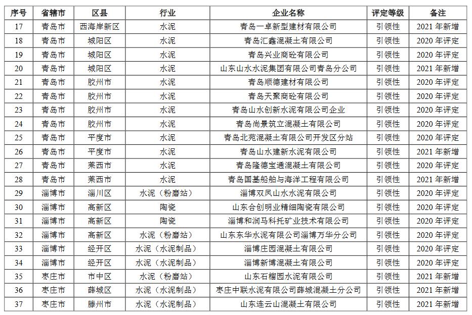 山东省2021年重污染天气重点行业绩效评级结果(图17)