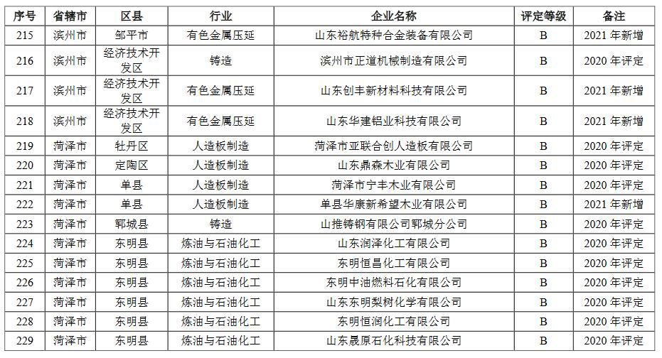 山东省2021年重污染天气重点行业绩效评级结果(图15)