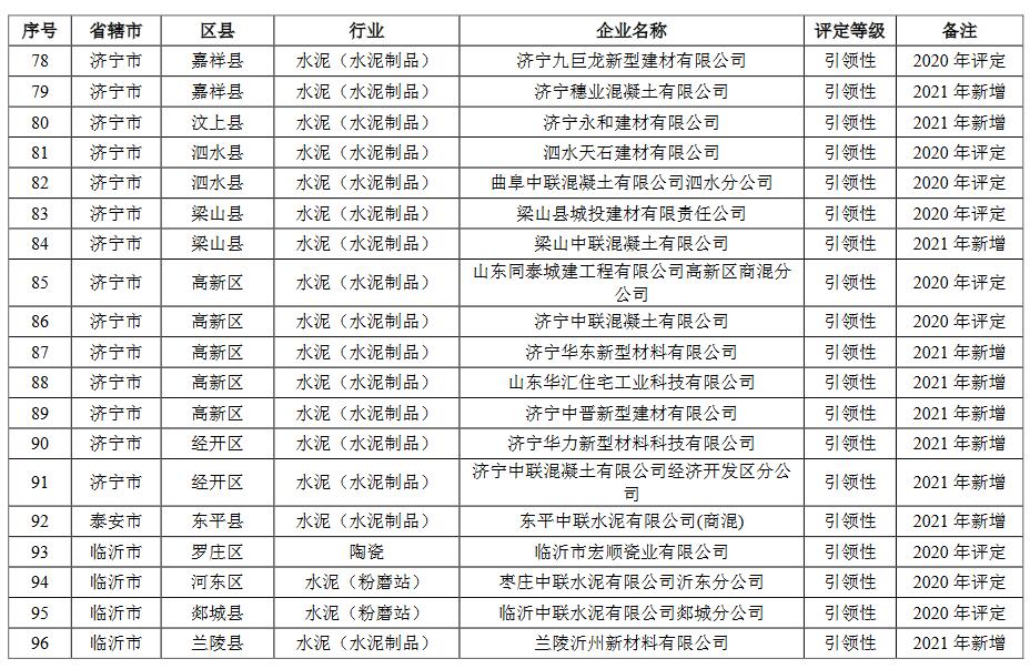山东省2021年重污染天气重点行业绩效评级结果(图20)
