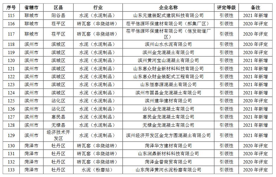 山东省2021年重污染天气重点行业绩效评级结果(图22)