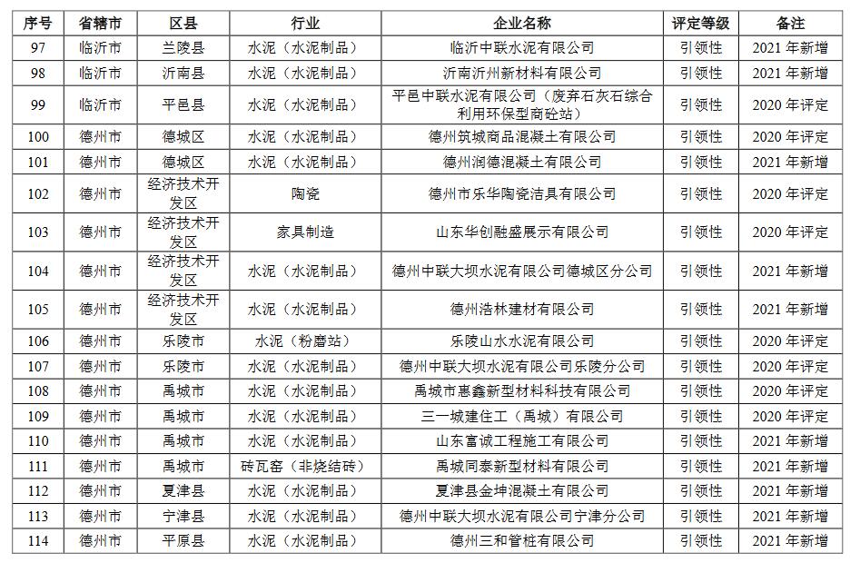 山东省2021年重污染天气重点行业绩效评级结果(图21)