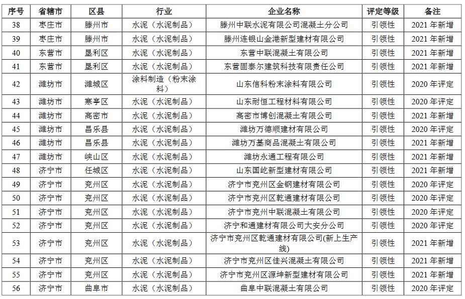 山东省2021年重污染天气重点行业绩效评级结果(图18)