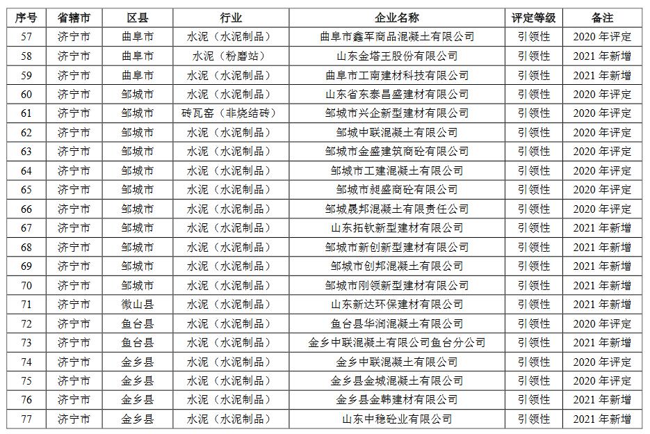 山东省2021年重污染天气重点行业绩效评级结果(图19)