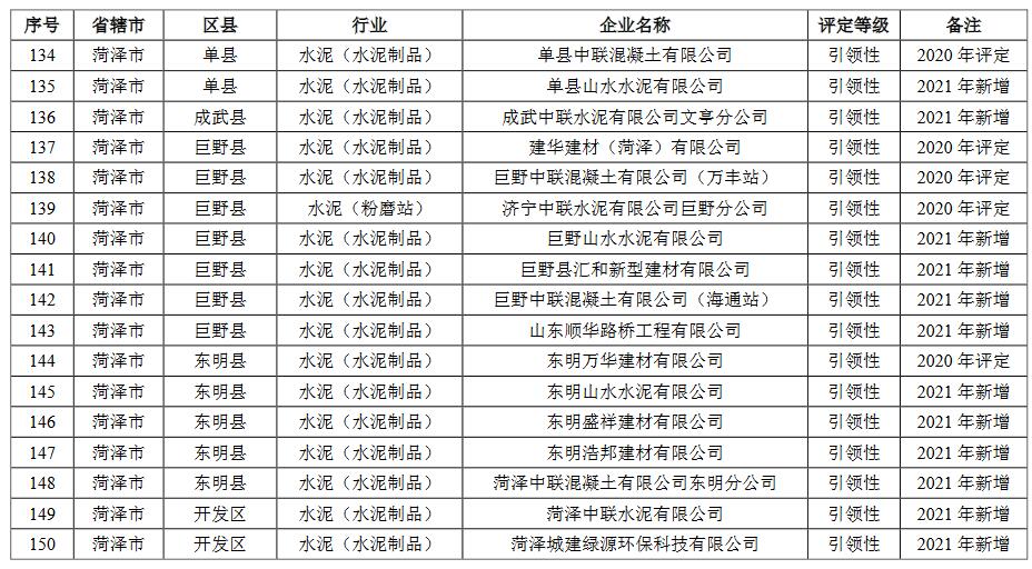 山东省2021年重污染天气重点行业绩效评级结果(图23)