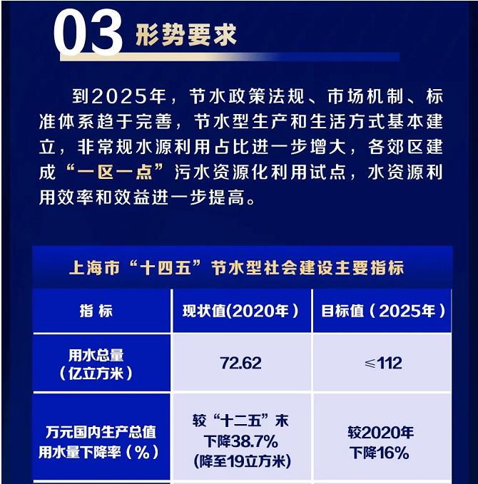 上海市水务局等四部门联合印发《上海市节水型社会（城市）建设“十四五”规划》(图8)