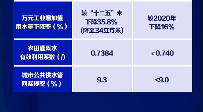 上海市水务局等四部门联合印发《上海市节水型社会（城市）建设“十四五”规划》(图9)