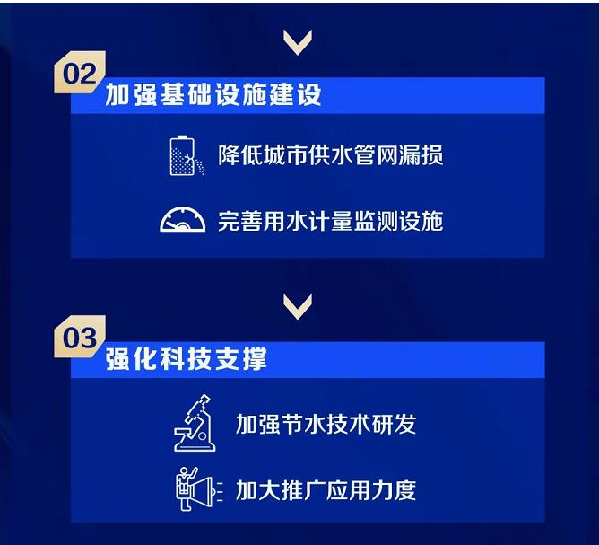上海市水务局等四部门联合印发《上海市节水型社会（城市）建设“十四五”规划》(图11)
