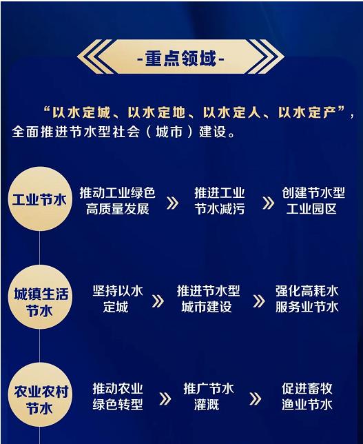 上海市水务局等四部门联合印发《上海市节水型社会（城市）建设“十四五”规划》(图13)