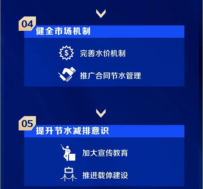 上海市水务局等四部门联合印发《上海市节水型社会（城市）建设“十四五”规划》(图12)