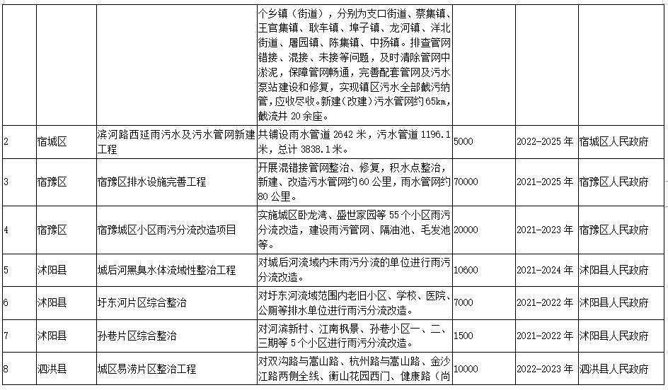 宿迁市“十四五”生态环境基础设施建设规划（附项目）(图3)