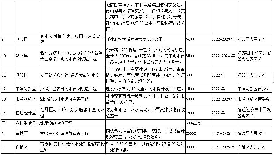 宿迁市“十四五”生态环境基础设施建设规划（附项目）(图4)