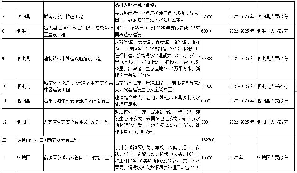 宿迁市“十四五”生态环境基础设施建设规划（附项目）(图2)