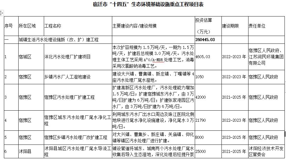 宿迁市“十四五”生态环境基础设施建设规划（附项目）(图1)