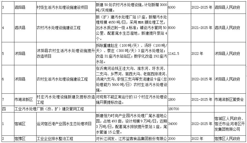 宿迁市“十四五”生态环境基础设施建设规划（附项目）(图5)