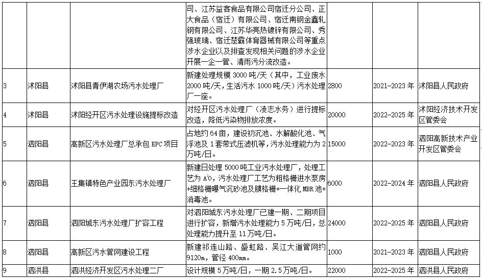 宿迁市“十四五”生态环境基础设施建设规划（附项目）(图6)
