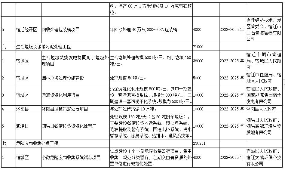 宿迁市“十四五”生态环境基础设施建设规划（附项目）(图8)