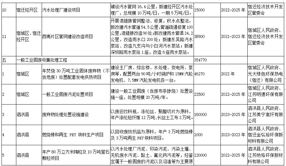 宿迁市“十四五”生态环境基础设施建设规划（附项目）(图7)