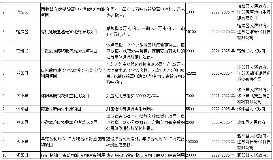 宿迁市“十四五”生态环境基础设施建设规划（附项目）(图9)