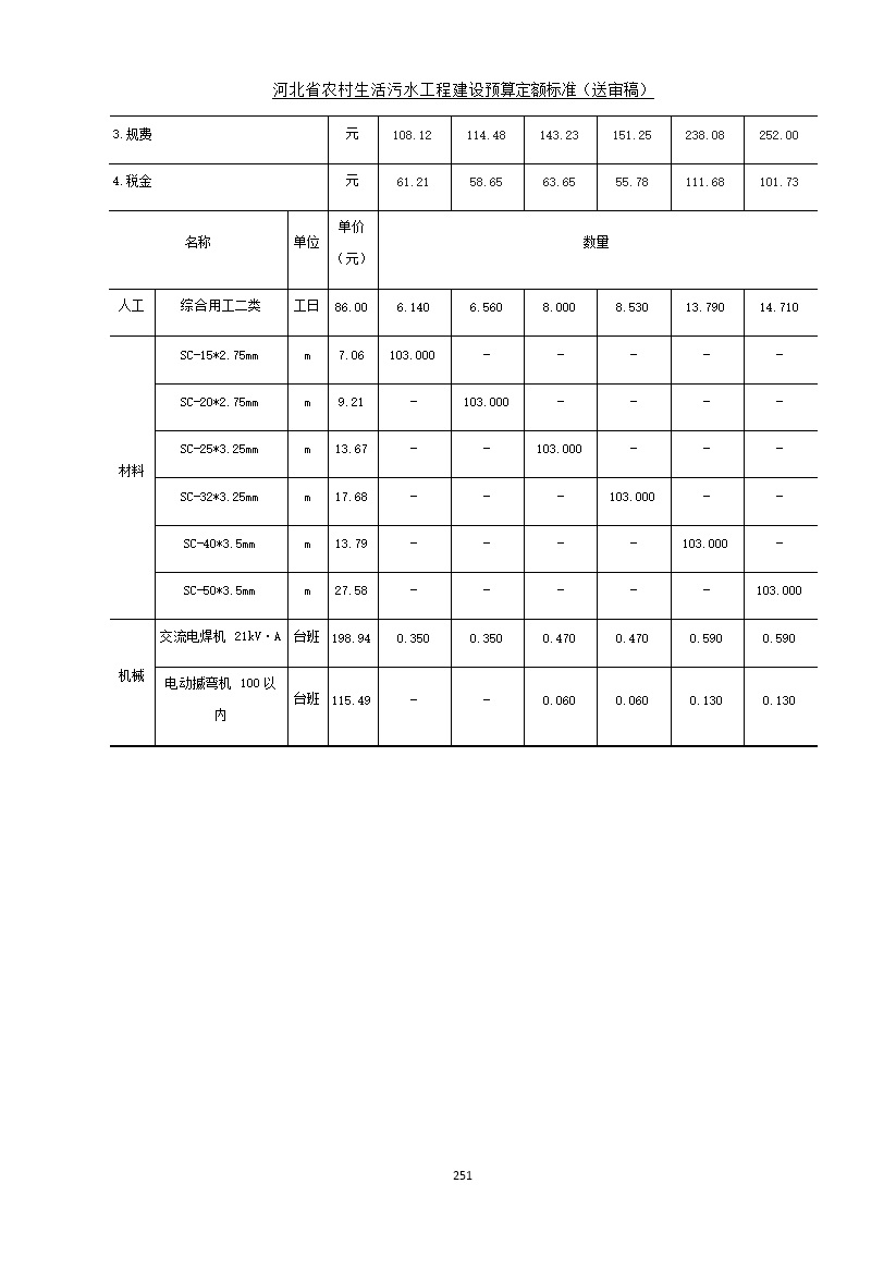 《河北省农村生活污水工程建设预算定额标准》征求意见(图258)