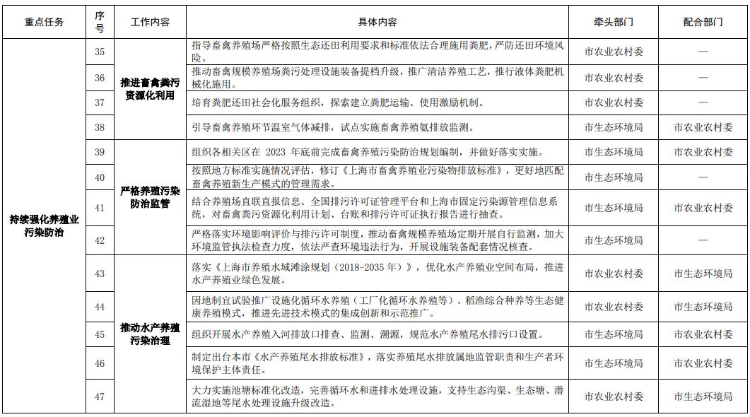 上海市农业农村污染治理攻坚战行动计划实施方案（2021-2025年）(图3)