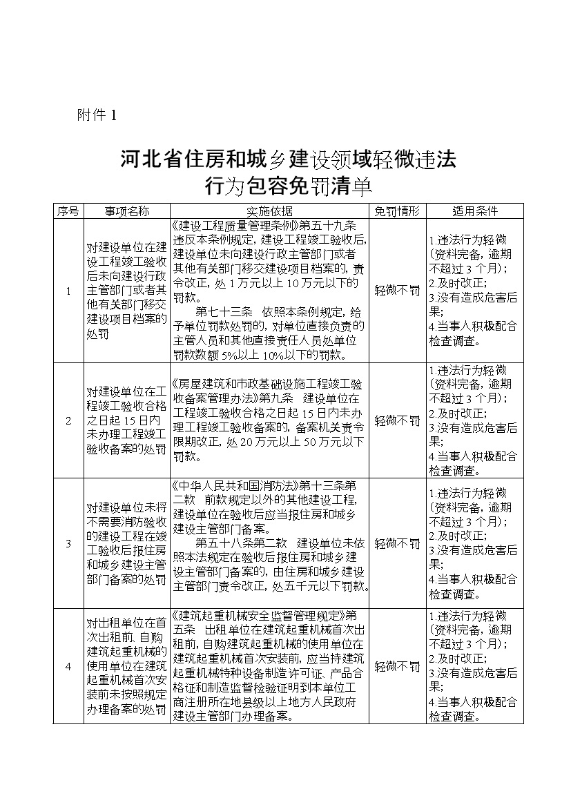 “轻微不罚”、“首违免罚”！河北省住房和城乡建设领域轻微违法行为包容免罚清单(图1)