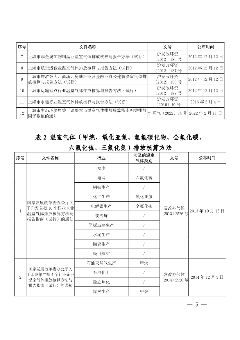 082613263985_0903ce9225fca3e988c2af215d4e544d3_5.jpg 上海市建设项目环评和产业园区规划环评碳排放评价编制技术要求(试行)(图5)
