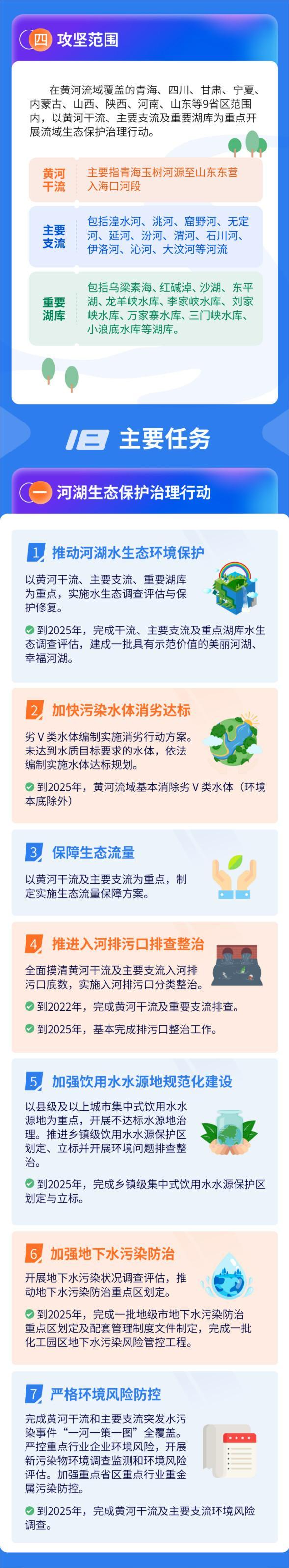 生态环境部等12部门联合印发《黄河生态保护治理攻坚战行动方案》(图2)