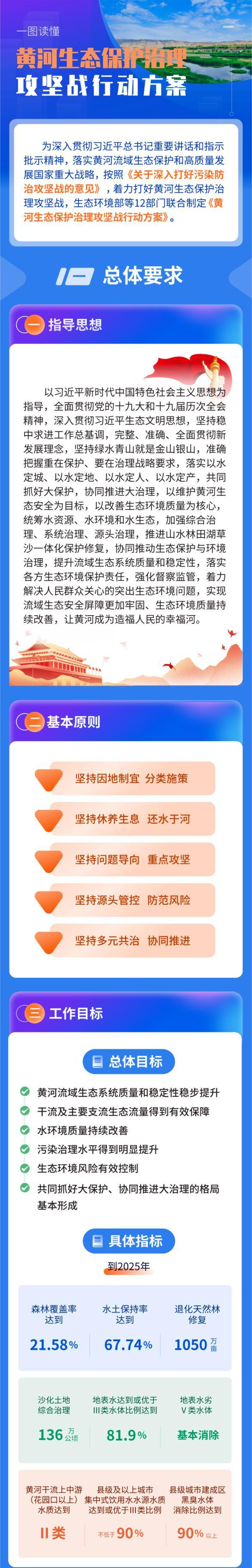 生态环境部等12部门联合印发《黄河生态保护治理攻坚战行动方案》(图1)