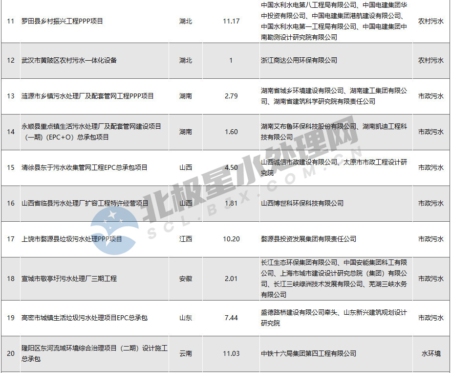 7月亿级水处理项目放榜：中铁斩获百亿单体项目 长江环保、碧水源、北控等分获订单(图2)