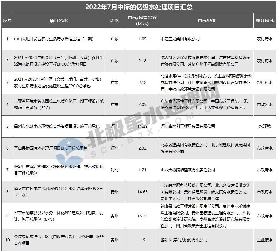 7月亿级水处理项目放榜：中铁斩获百亿单体项目 长江环保、碧水源、北控等分获订单(图1)