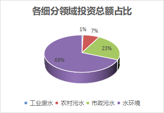 7月亿级水处理项目放榜：中铁斩获百亿单体项目 长江环保、碧水源、北控等分获订单(图8)