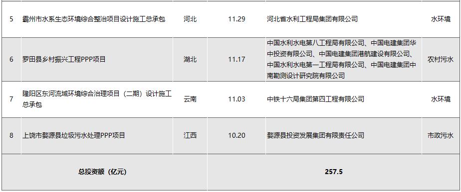 7月亿级水处理项目放榜：中铁斩获百亿单体项目 长江环保、碧水源、北控等分获订单(图5)