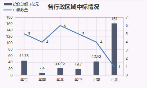 7月亿级水处理项目放榜：中铁斩获百亿单体项目 长江环保、碧水源、北控等分获订单(图14)