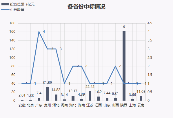 7月亿级水处理项目放榜：中铁斩获百亿单体项目 长江环保、碧水源、北控等分获订单(图12)