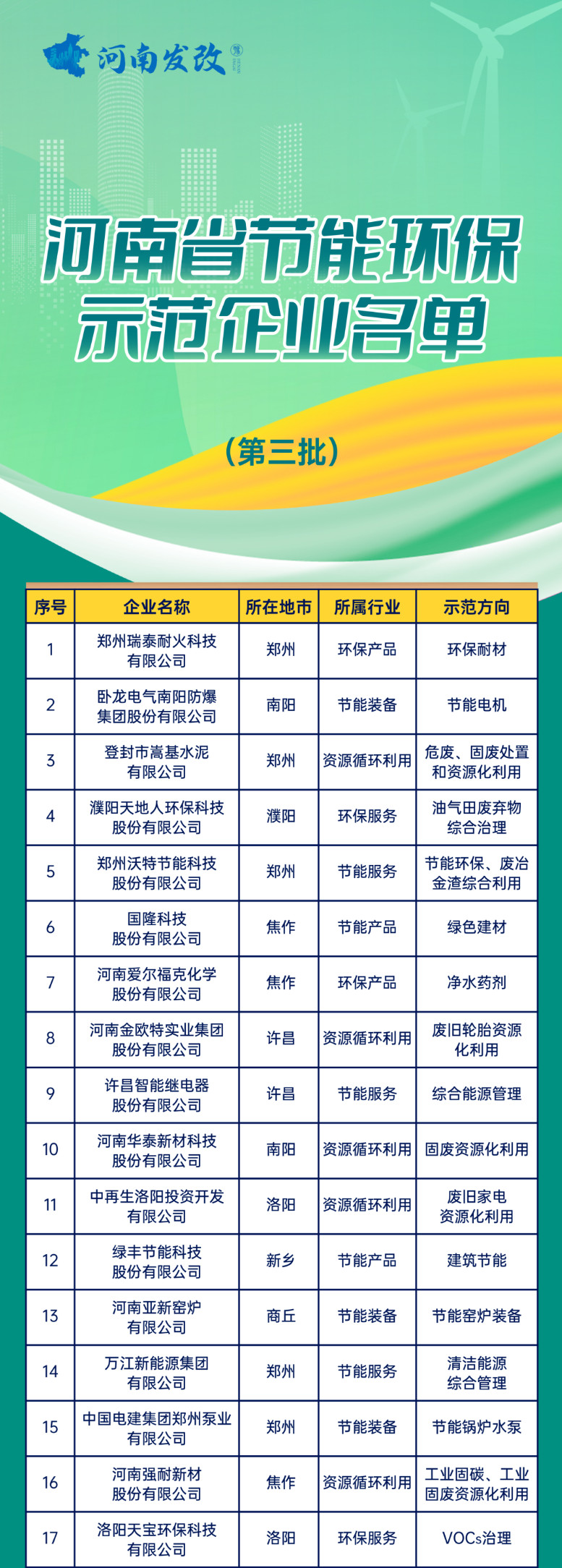 河南省节能环保示范企业名单（第三批）公布！(图1)