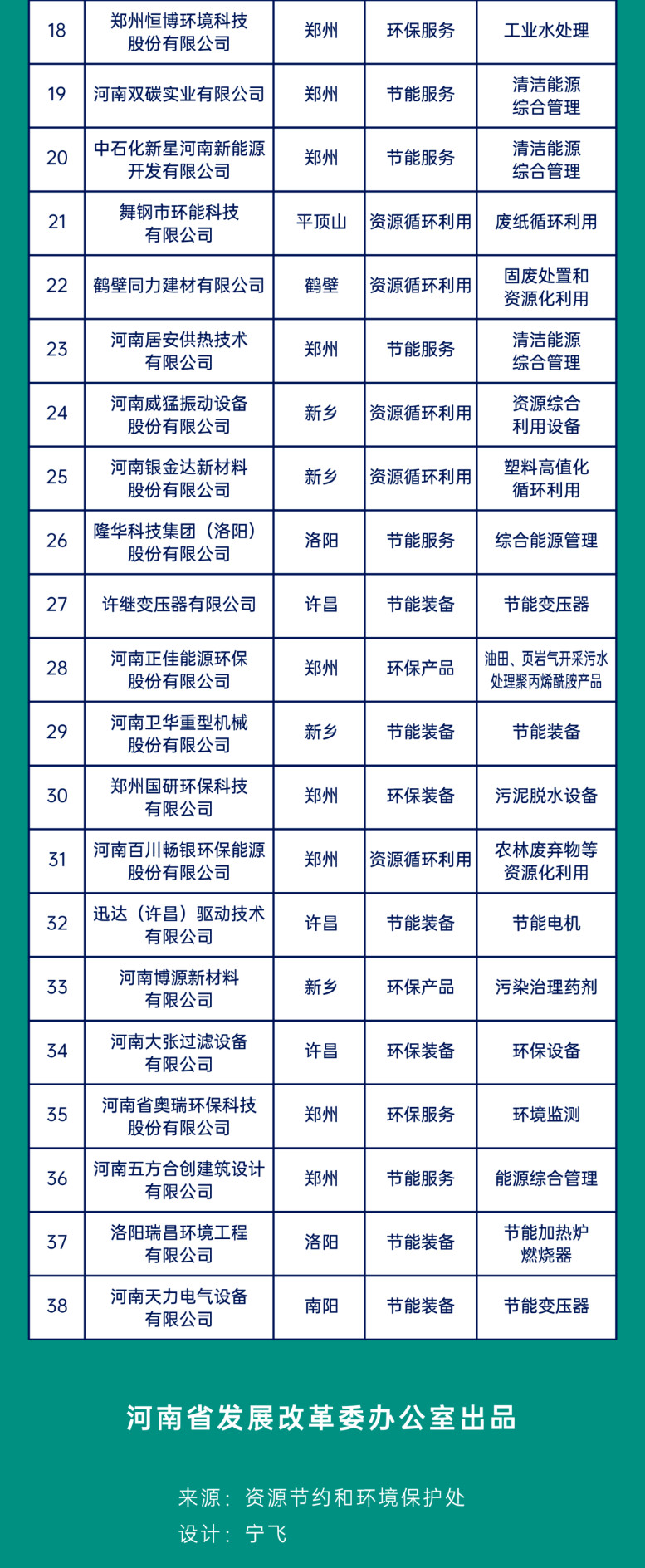 河南省节能环保示范企业名单（第三批）公布！(图2)