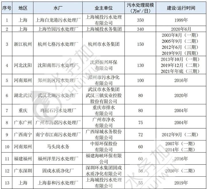 近10年 我国有哪些污水厂推进了智慧化建设？全国36家智慧污水厂大盘点(图1)