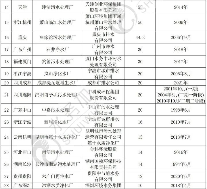近10年 我国有哪些污水厂推进了智慧化建设？全国36家智慧污水厂大盘点(图2)