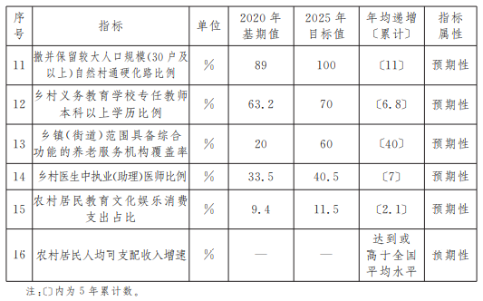 《山西省“十四五”推进农业农村现代化规划》印发！(图4)