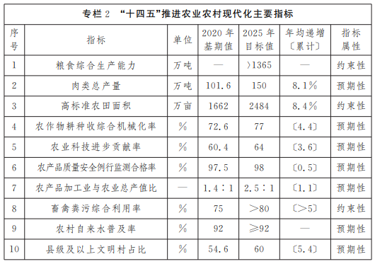 《山西省“十四五”推进农业农村现代化规划》印发！(图3)