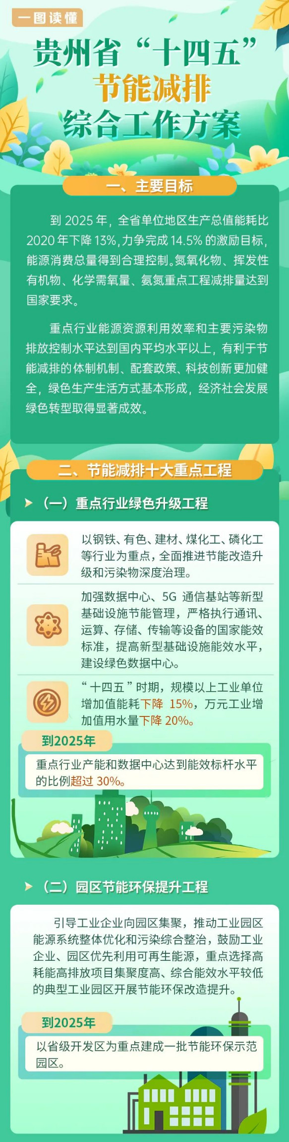 贵州省政府印发 《贵州省“十四五”节能减排综合工作方案》！(图1)