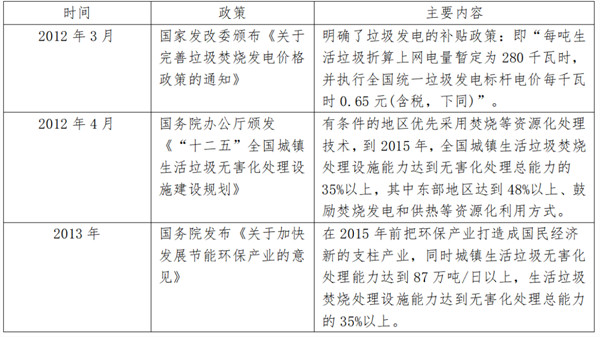 对垃圾焚烧发电行业的简要分析(图1)